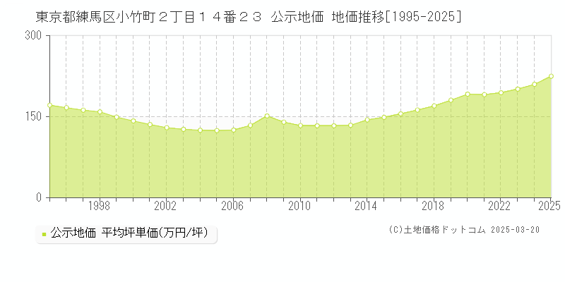 東京都練馬区小竹町２丁目１４番２３ 公示地価 地価推移[1995-2025]