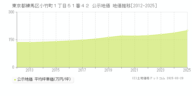 東京都練馬区小竹町１丁目５１番４２ 公示地価 地価推移[2012-2025]