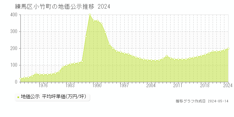 練馬区小竹町の地価公示推移グラフ 