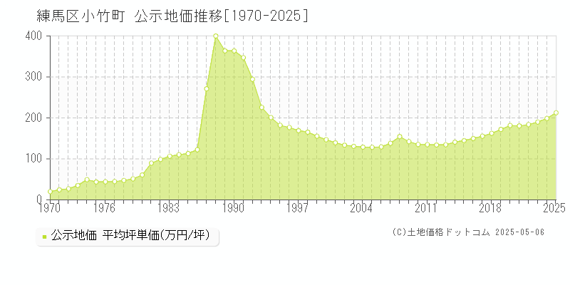 小竹町(練馬区)の公示地価推移グラフ(坪単価)[1970-2025年]