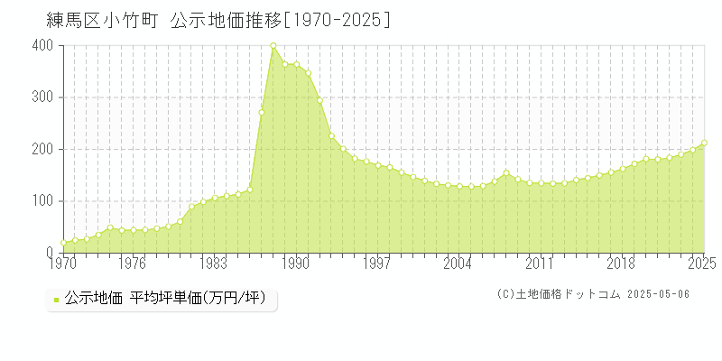 練馬区小竹町の地価公示推移グラフ 