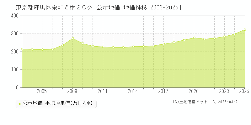 東京都練馬区栄町６番２０外 公示地価 地価推移[2003-2025]
