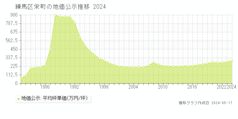 練馬区栄町の地価公示推移グラフ 