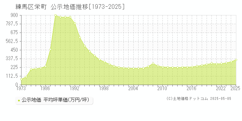 栄町(練馬区)の公示地価推移グラフ(坪単価)[1973-2025年]