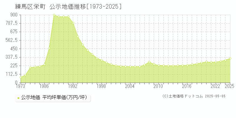 練馬区栄町の地価公示推移グラフ 