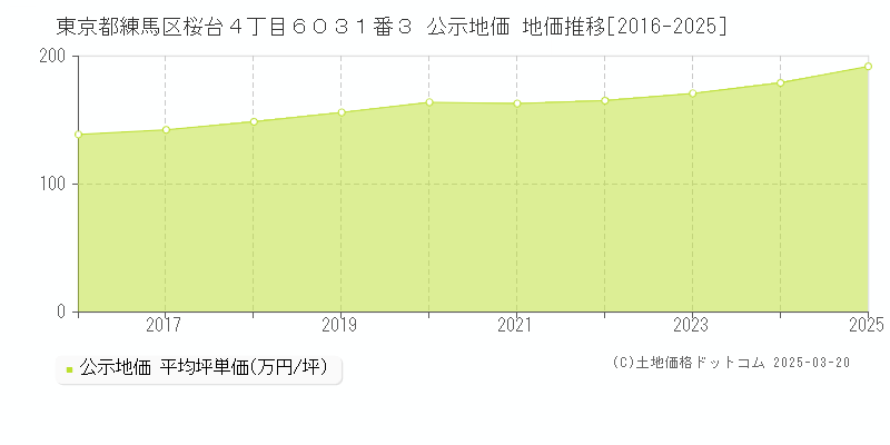 東京都練馬区桜台４丁目６０３１番３ 公示地価 地価推移[2016-2025]