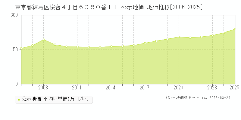 東京都練馬区桜台４丁目６０８０番１１ 公示地価 地価推移[2006-2025]