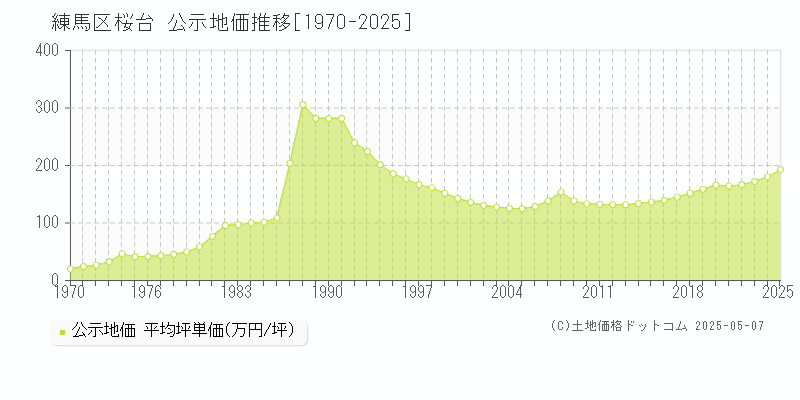 桜台(練馬区)の公示地価推移グラフ(坪単価)[1970-2025年]