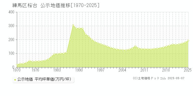 練馬区桜台の地価公示推移グラフ 