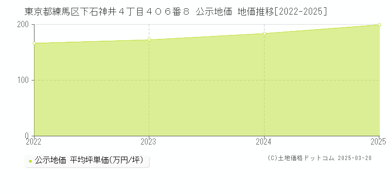 東京都練馬区下石神井４丁目４０６番８ 公示地価 地価推移[2022-2025]