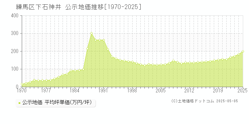 下石神井(練馬区)の公示地価推移グラフ(坪単価)[1970-2025年]