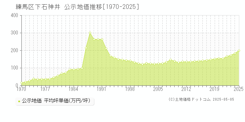 練馬区下石神井の地価公示推移グラフ 