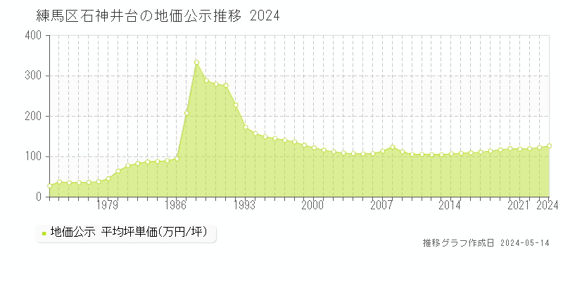 練馬区石神井台の地価公示推移グラフ 