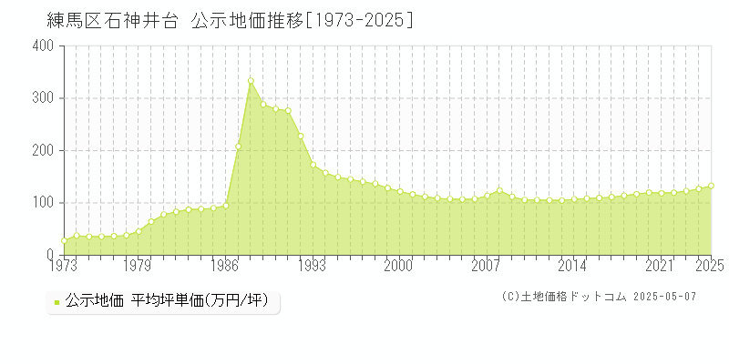 石神井台(練馬区)の公示地価推移グラフ(坪単価)[1973-2025年]