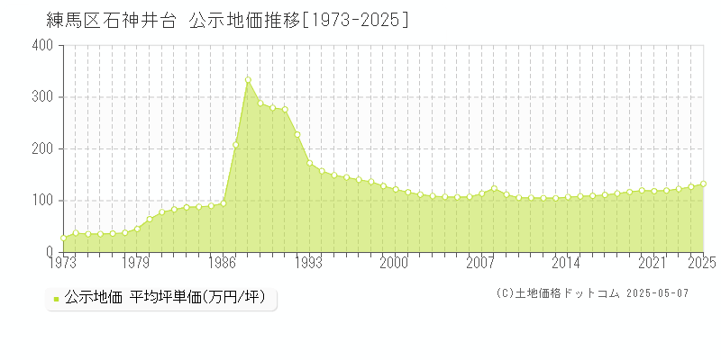 練馬区石神井台の地価公示推移グラフ 