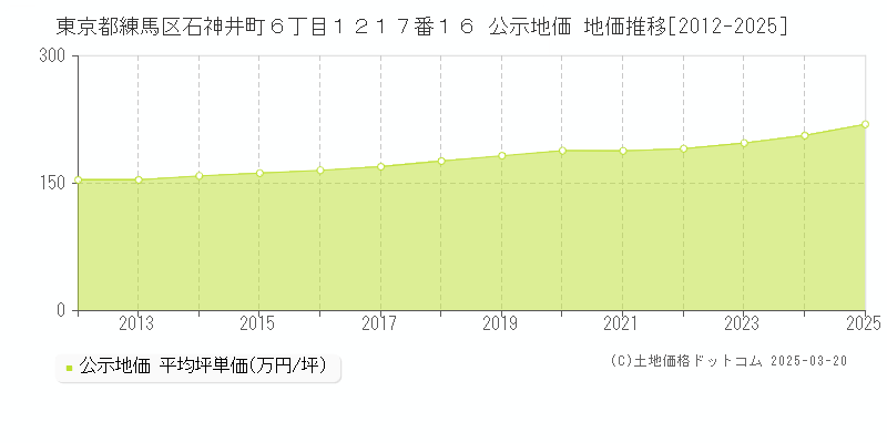 東京都練馬区石神井町６丁目１２１７番１６ 公示地価 地価推移[2012-2025]