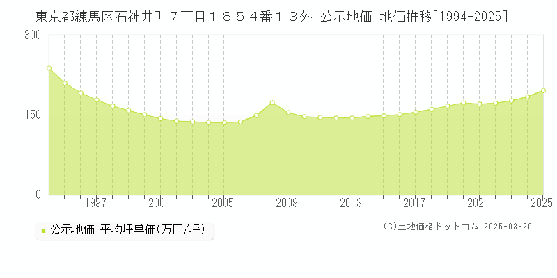 東京都練馬区石神井町７丁目１８５４番１３外 公示地価 地価推移[1994-2025]