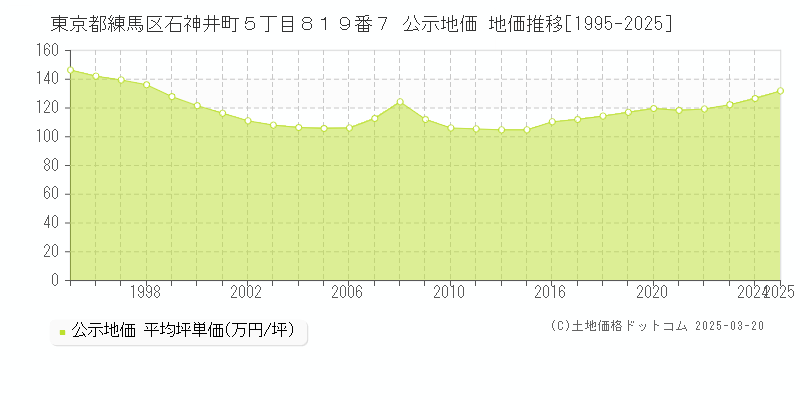 東京都練馬区石神井町５丁目８１９番７ 公示地価 地価推移[1995-2025]