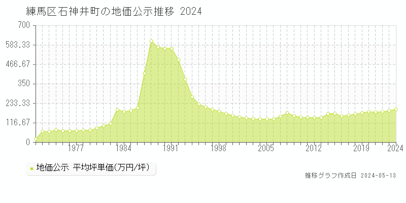 練馬区石神井町の地価公示推移グラフ 