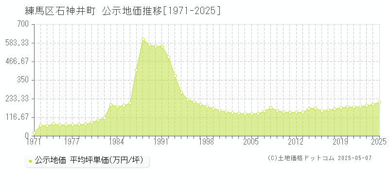 石神井町(練馬区)の公示地価推移グラフ(坪単価)[1971-2025年]