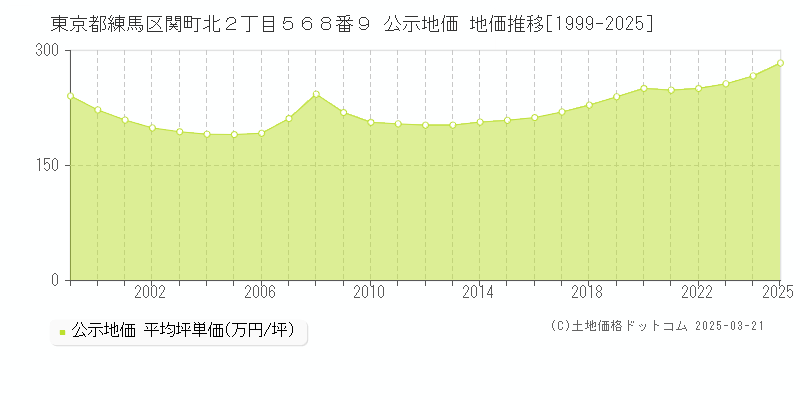 東京都練馬区関町北２丁目５６８番９ 公示地価 地価推移[1999-2025]