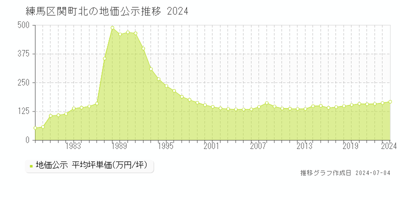 練馬区関町北の地価公示推移グラフ 