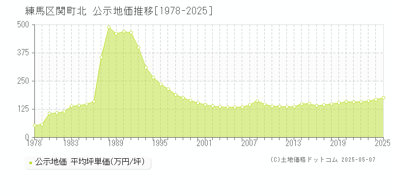 関町北(練馬区)の公示地価推移グラフ(坪単価)[1978-2025年]