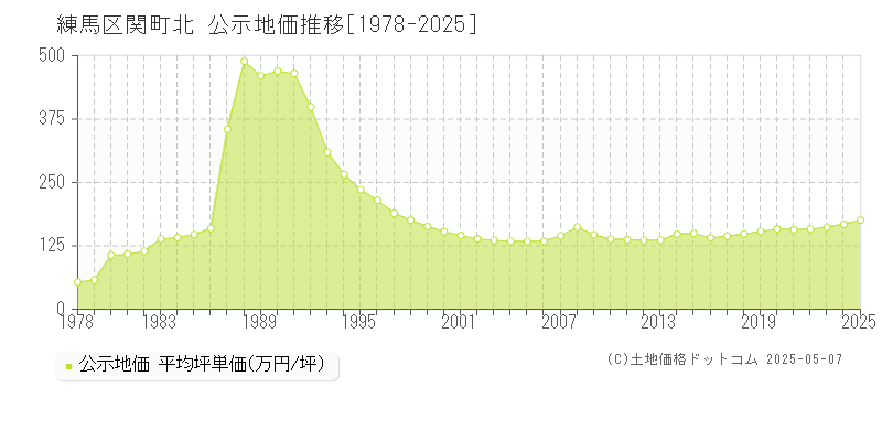 練馬区関町北の地価公示推移グラフ 