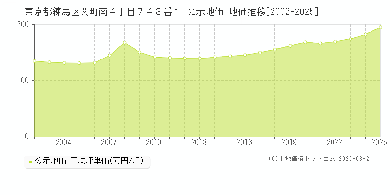 東京都練馬区関町南４丁目７４３番１ 公示地価 地価推移[2002-2025]