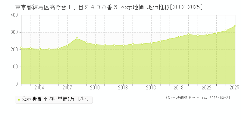 東京都練馬区高野台１丁目２４３３番６ 公示地価 地価推移[2002-2025]