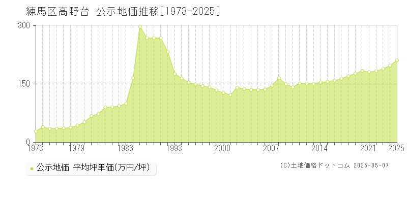 高野台(練馬区)の公示地価推移グラフ(坪単価)[1973-2025年]