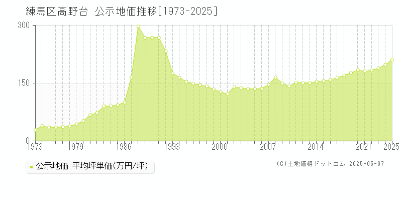 練馬区高野台の地価公示推移グラフ 