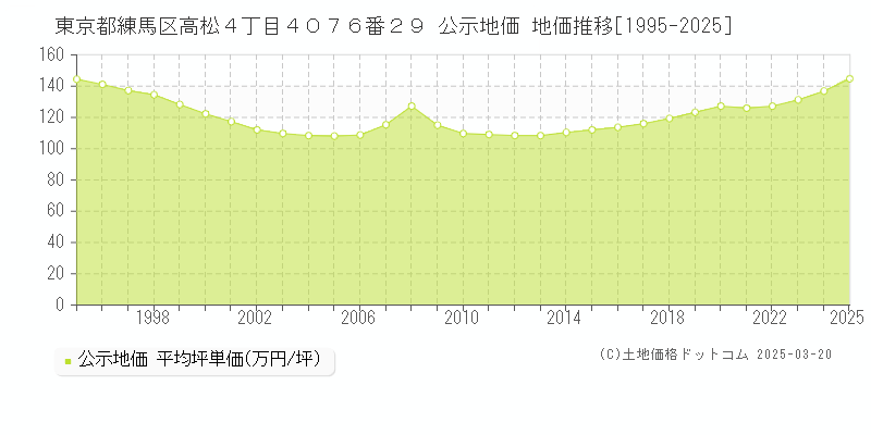 東京都練馬区高松４丁目４０７６番２９ 公示地価 地価推移[1995-2025]