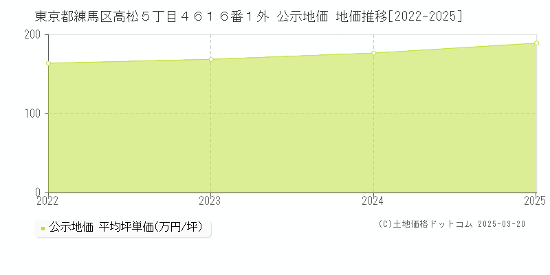 東京都練馬区高松５丁目４６１６番１外 公示地価 地価推移[2022-2025]