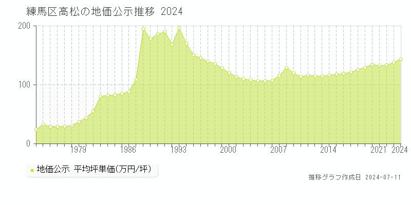 練馬区高松の地価公示推移グラフ 