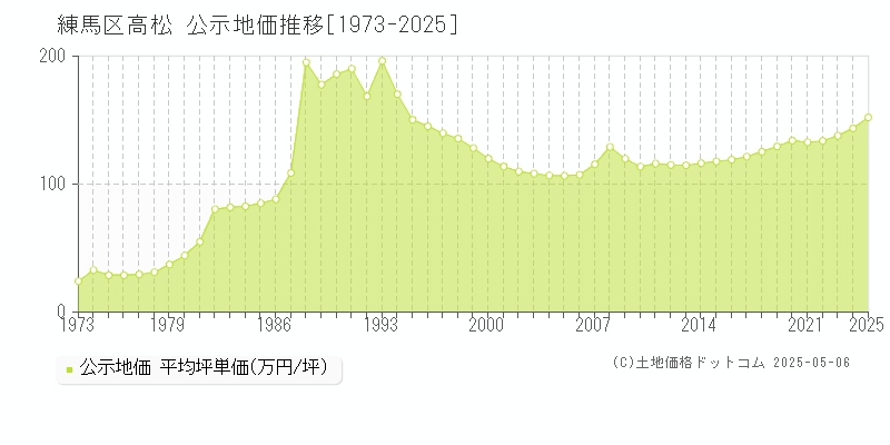 高松(練馬区)の公示地価推移グラフ(坪単価)[1973-2025年]