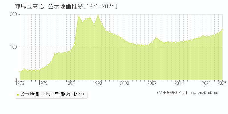 練馬区高松の地価公示推移グラフ 