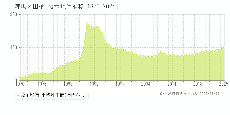 田柄(練馬区)の公示地価推移グラフ(坪単価)[1970-2025年]