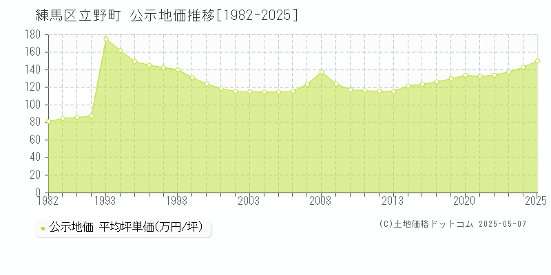 立野町(練馬区)の公示地価推移グラフ(坪単価)[1982-2025年]