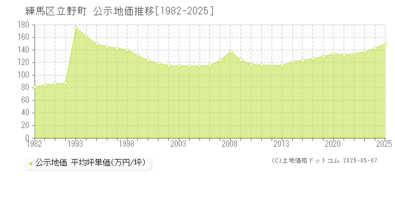 練馬区立野町の地価公示推移グラフ 