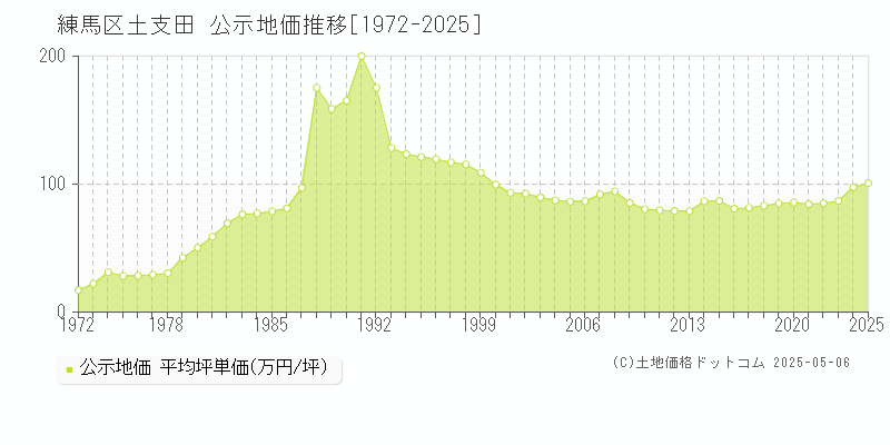 土支田(練馬区)の公示地価推移グラフ(坪単価)[1972-2025年]