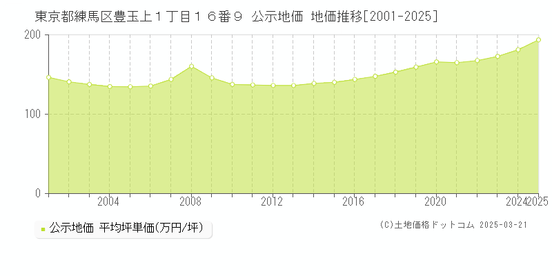 東京都練馬区豊玉上１丁目１６番９ 公示地価 地価推移[2001-2025]