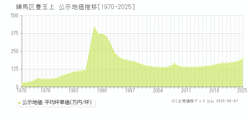 豊玉上(練馬区)の公示地価推移グラフ(坪単価)[1970-2025年]