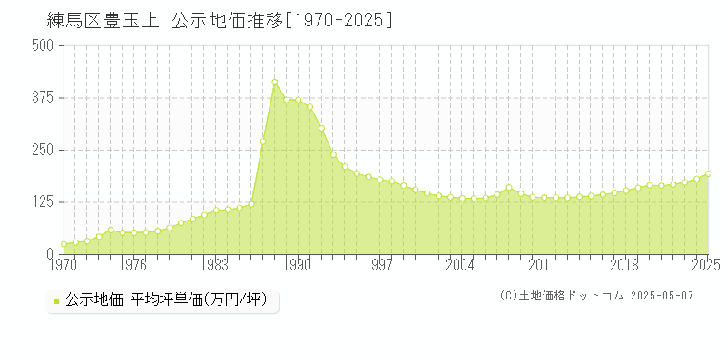 練馬区豊玉上の地価公示推移グラフ 