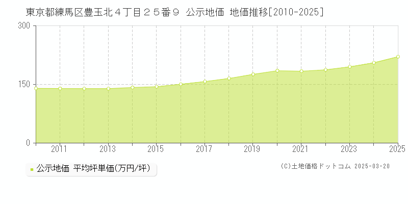東京都練馬区豊玉北４丁目２５番９ 公示地価 地価推移[2010-2025]