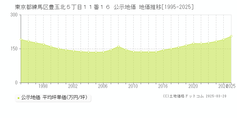 東京都練馬区豊玉北５丁目１１番１６ 公示地価 地価推移[1995-2025]