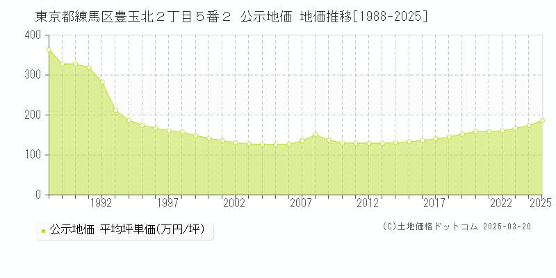 東京都練馬区豊玉北２丁目５番２ 公示地価 地価推移[1988-2025]