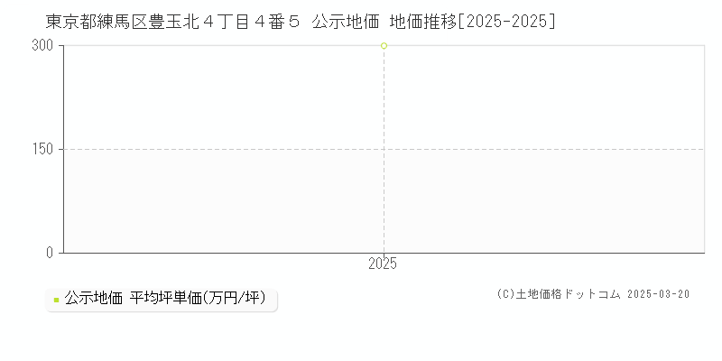 東京都練馬区豊玉北４丁目４番５ 公示地価 地価推移[2025-2025]