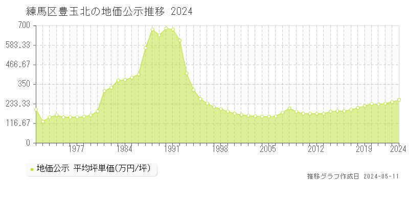 練馬区豊玉北の地価公示推移グラフ 