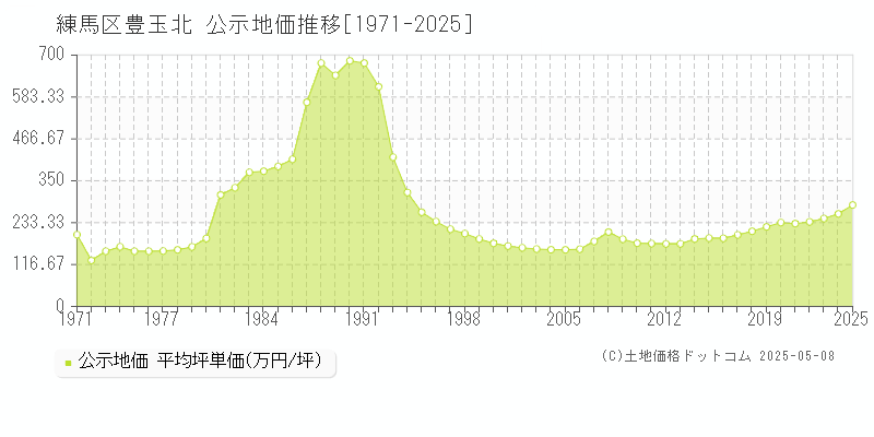 豊玉北(練馬区)の公示地価推移グラフ(坪単価)[1971-2025年]